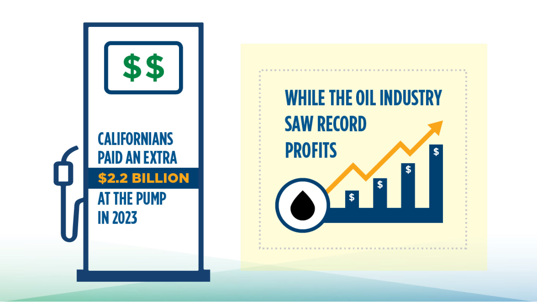 Californians paid $2.2 billion more for gas in 2023, while the oil industry saw record profits.