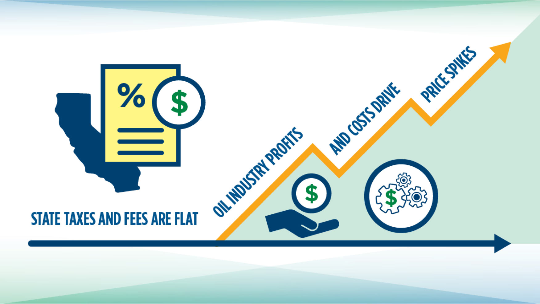 State taxes and fees are flat. Oil industry profits and costs drive price spikes.