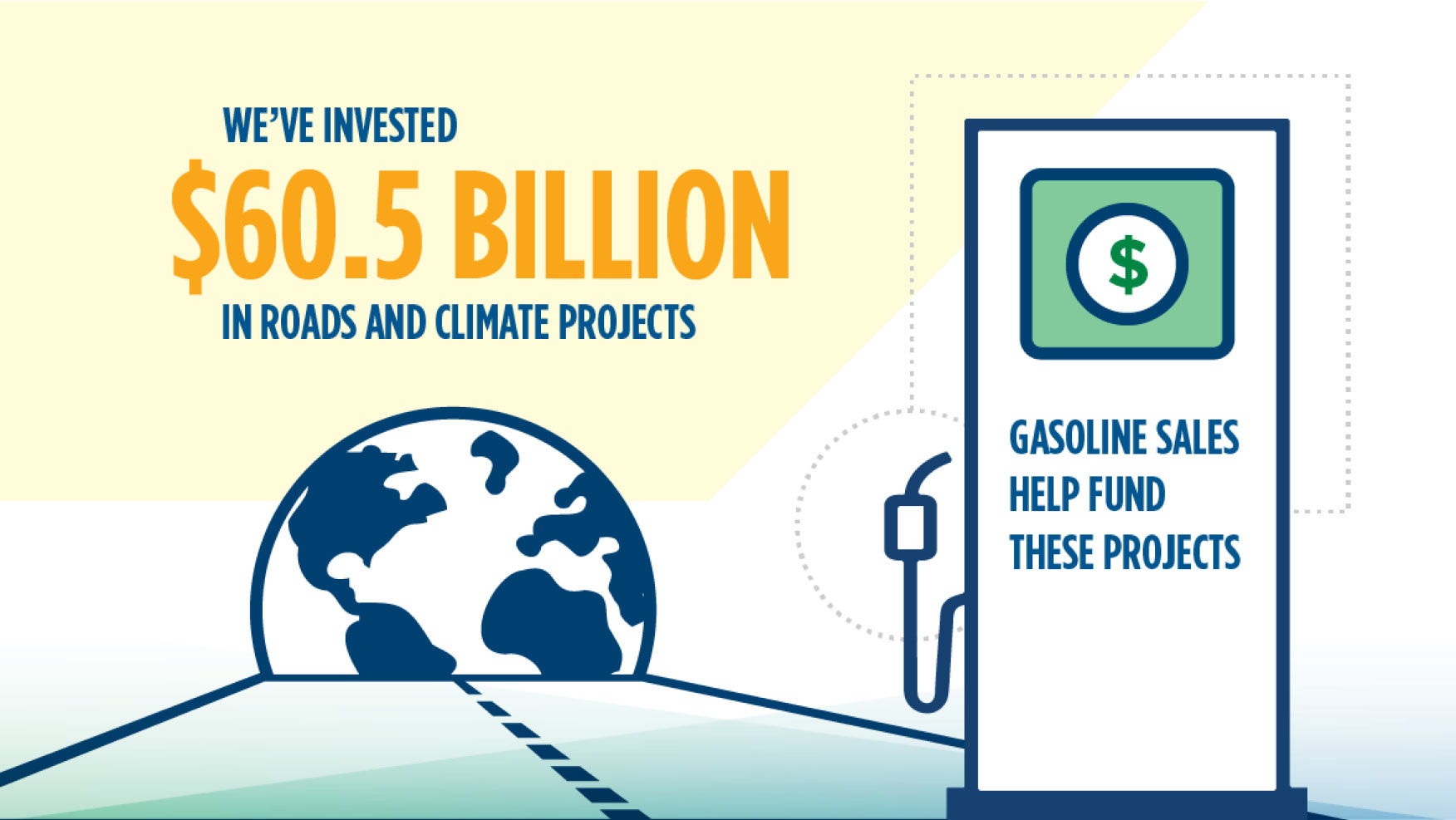 We’ve invested $60.5 billion in roads and climate projects, funded by gasoline sales.